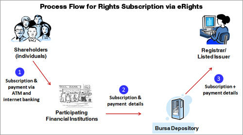 Process Flow for Rights Subscription via eRights