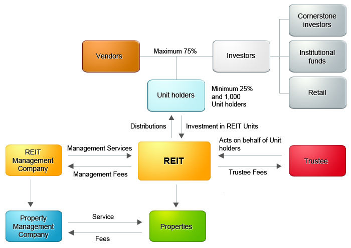 Typical Conventional REIT Structure