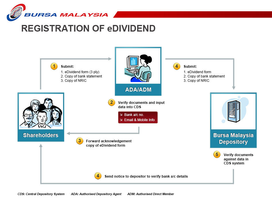 eDividend Registration