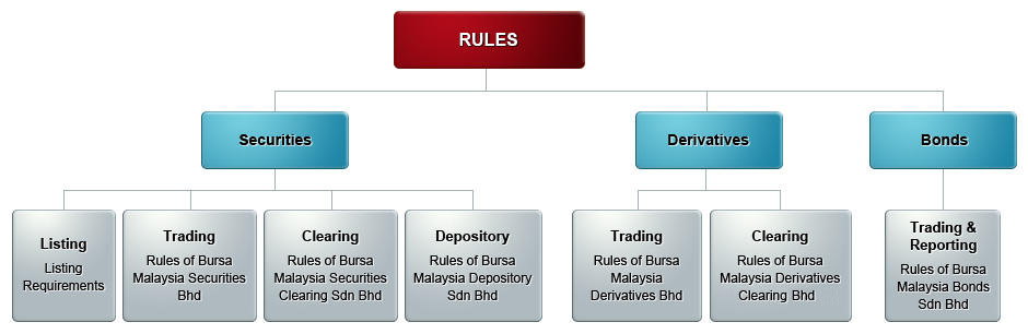 rules chart