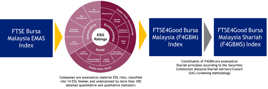 ftse malaysia index
